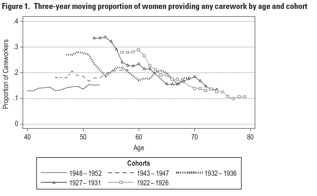 Three-year moving proportion of women providing any carework by age and cohort
